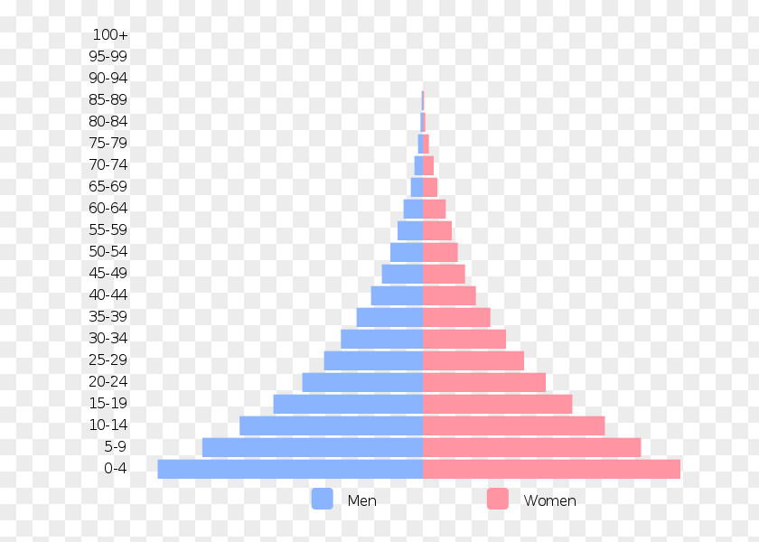 Pyramid Population World Demography Growth PNG