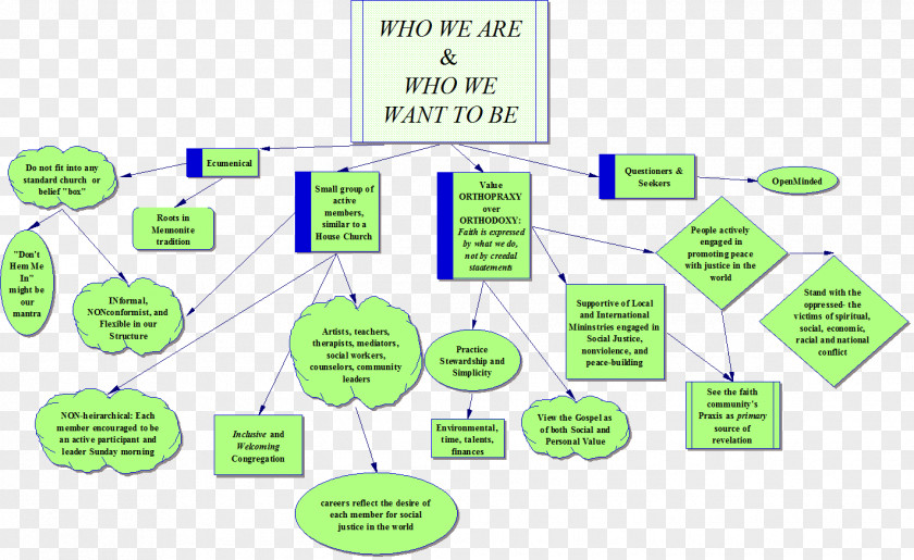 Shopping Groups Will Engage In Activities Flowchart Peace Mennonite Church Diagram Community PNG