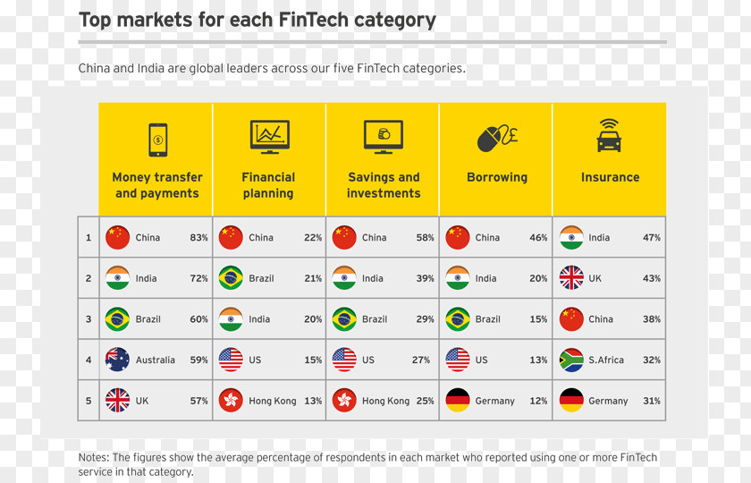 Technology Financial Ernst & Young Finance Business PNG