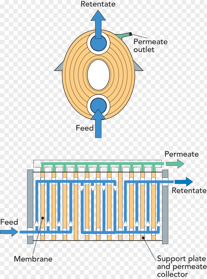 Coarse Grains Membrane Technology Retentat Filter Press Filtration PNG
