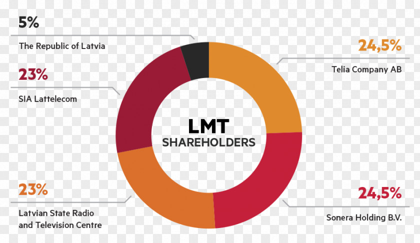 Product Latvian Mobile Telephone Market Share Logo PNG