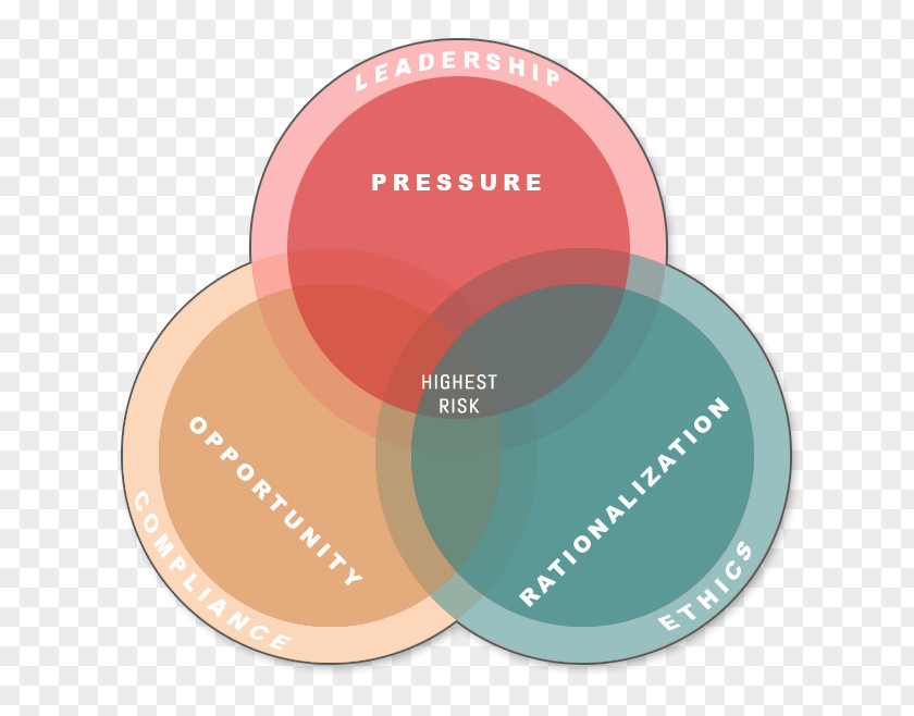 Design Brand Means, Motive, And Opportunity Fraud Deterrence PNG