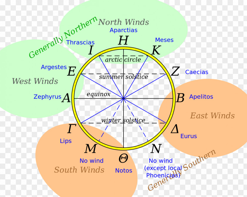 Compass Tower Of The Winds Classical Simple English Wikipedia PNG