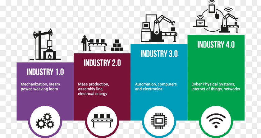 Industry 4.0 Fourth Industrial Revolution Internet Of Things PNG