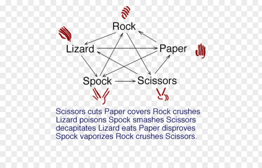 Scissors Rock–paper–scissors Rock-paper-scissors-lizard-Spock Sheldon Cooper PNG
