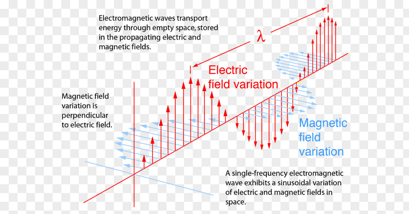Light Electromagnetic Radiation Wave Equation Maxwell's Equations PNG