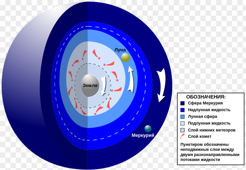 Solar System Earth Biblical Cosmology Geocentric Model Astronomy PNG