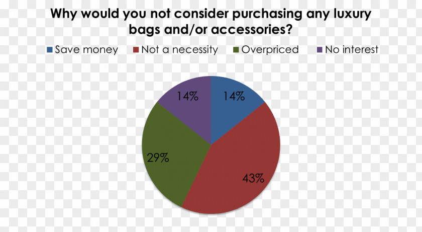 Coach Purse Pie Chart Diagram Statistics Percentage PNG