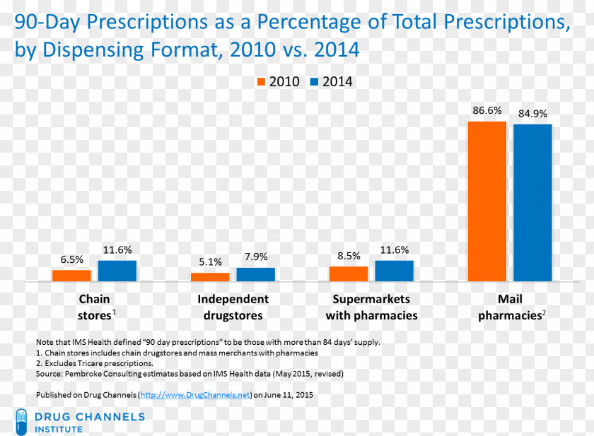 Web Page Pharmaceutical Drug Pharmacy Medical Prescription Retail PNG