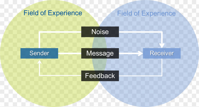 Integrated Marketing Communications Models Of Communication Noise Organization PNG