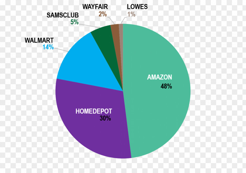 Market Share The Home Depot Lowe's PNG