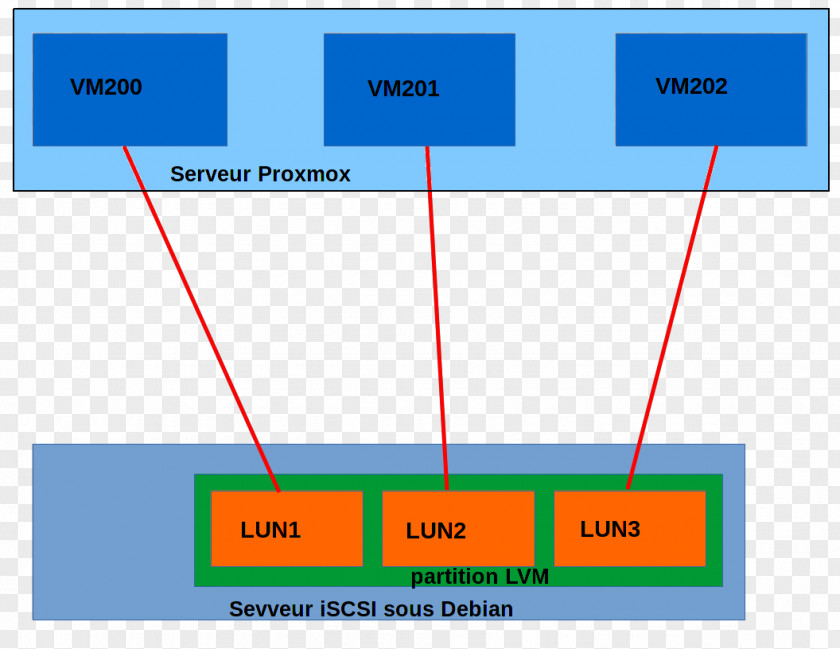 Resolvconf Computer Servers Logical Volume Manager Proxmox Virtual Environment Machine ISCSI PNG