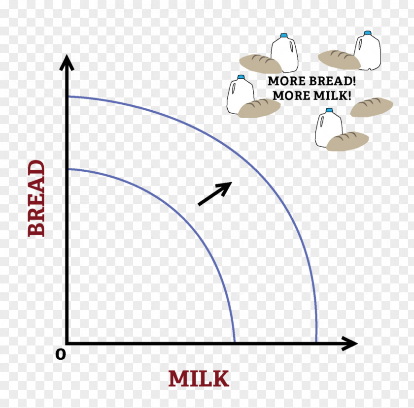 Production–possibility Frontier Principles Of Microeconomics Economy PNG