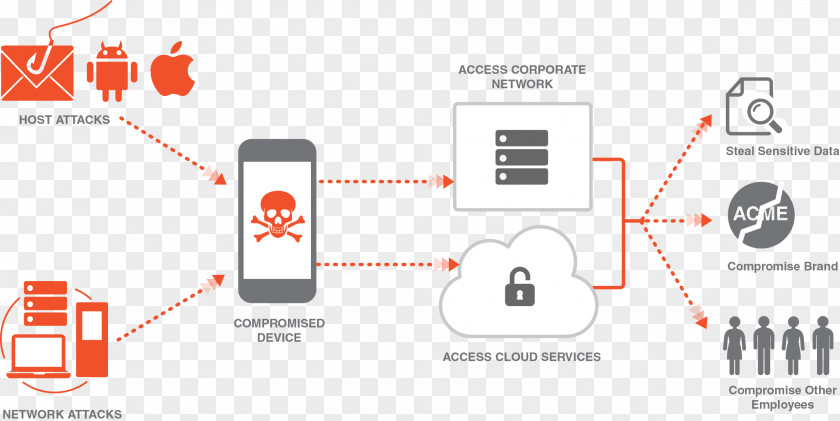 Android Handheld Devices Mobile Security Phones Computer Threat PNG