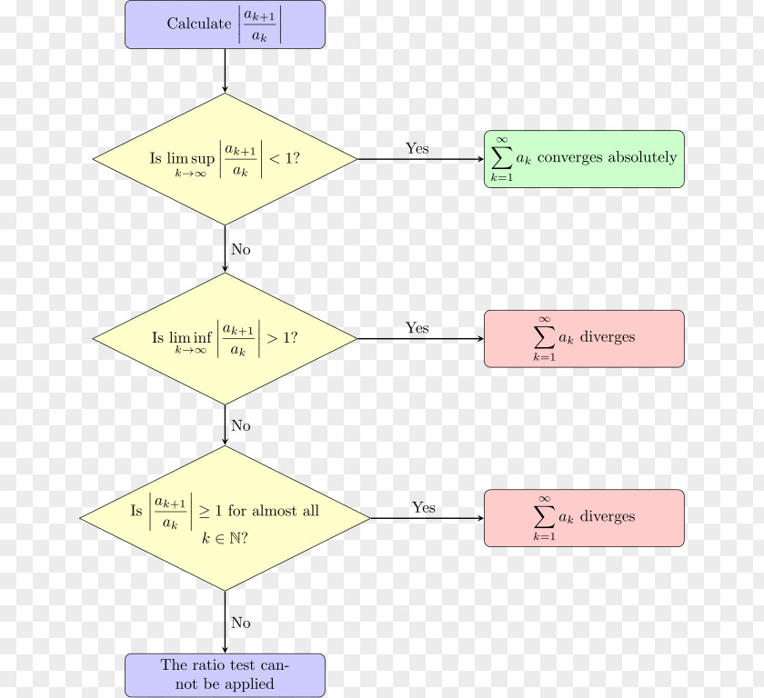 Mathematics Ratio Test Root Series Direct Comparison PNG