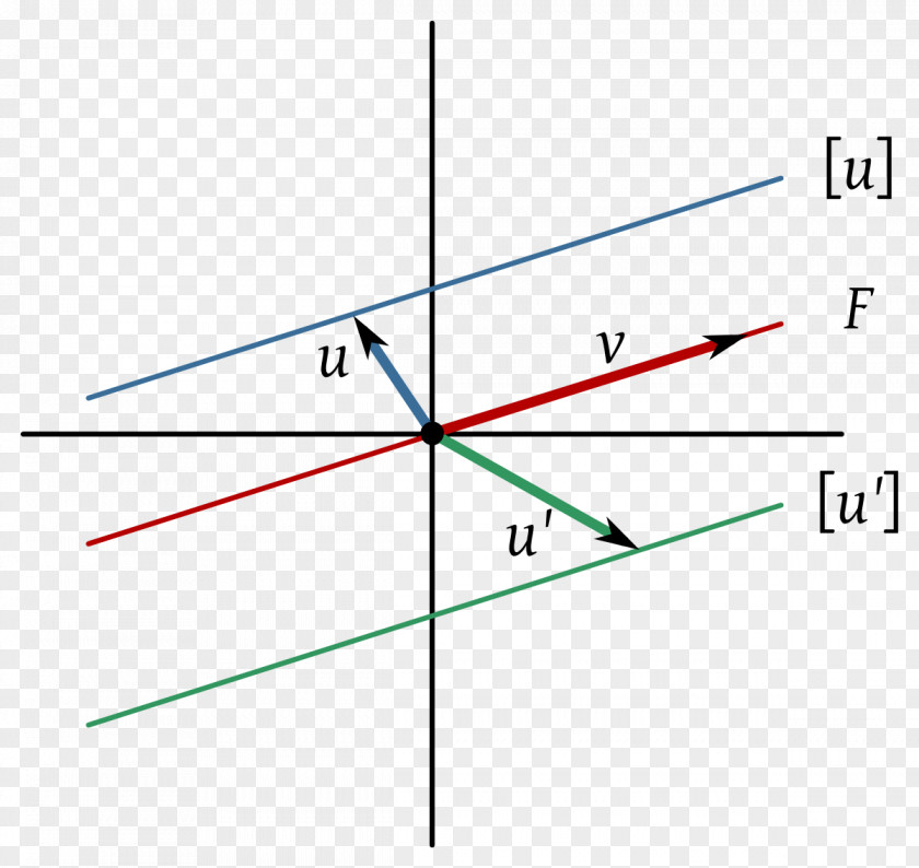 Dado Vector Space Linear Subspace Algebra Quotient PNG