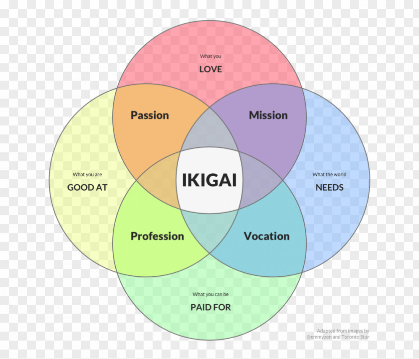 Word Ikigai Meaning Of Life Venn Diagram PNG