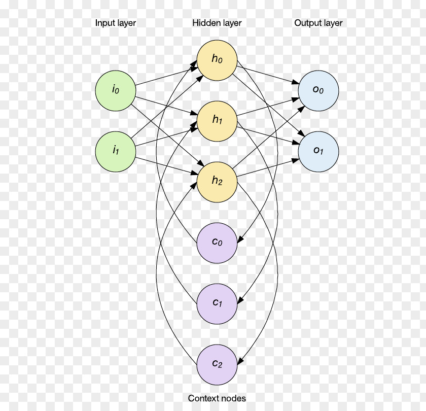 NEURAL NETWORK Deep Learning Recurrent Neural Network Artificial Computer Long Short-term Memory PNG