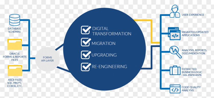 Customer Development Legacy System Oracle Forms Corporation Data Migration PNG