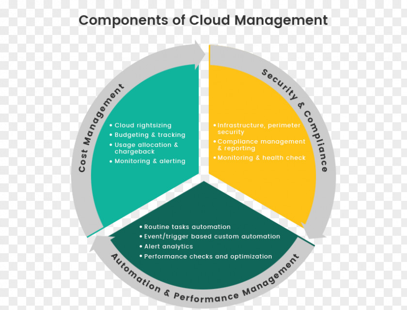 Cloud Computing Management DevOps Gartner Keyword Tool PNG