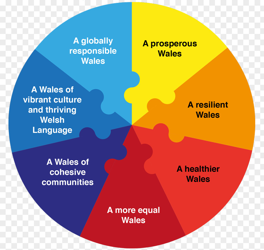 Happy Work Wales Goal Well-being Sustainability Decision-making PNG