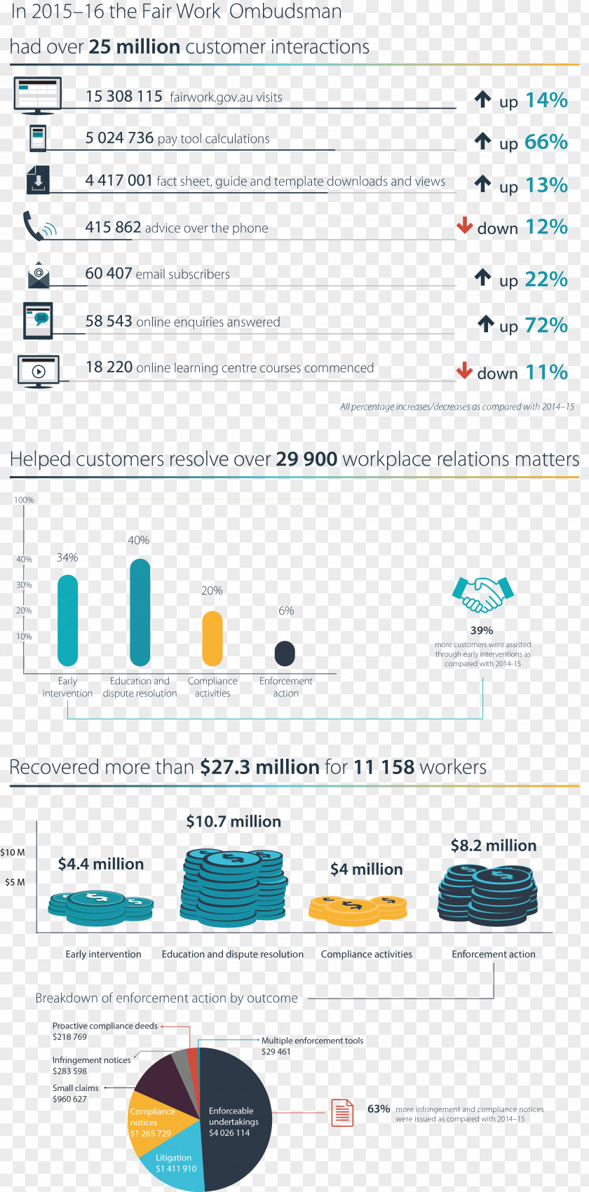 Australia Fair Work Ombudsman Annual Report Information PNG