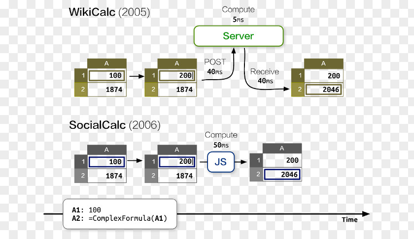 Open-source Model WikiCalc Spreadsheet EtherCalc Computer Software Diagram PNG