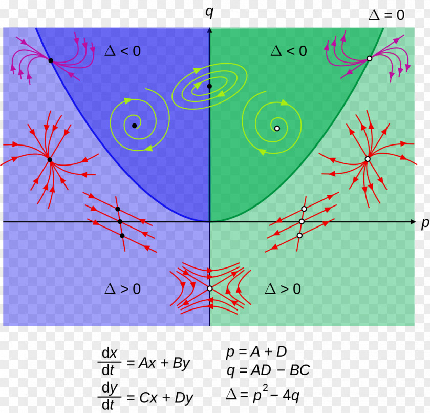 Phase Plane Portrait Diagram Differential Equation PNG