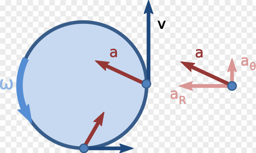 Circular Uniform Motion Centripetal Force Acceleration PNG