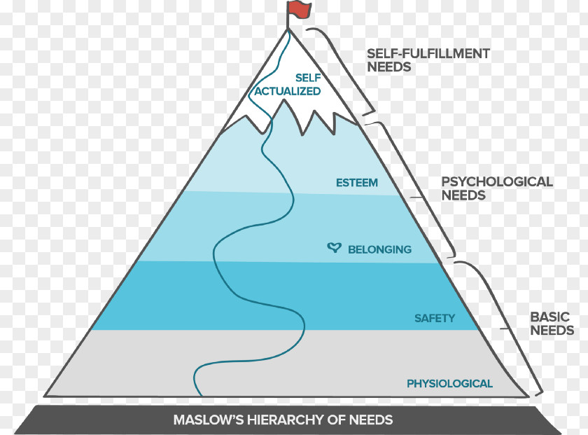 Maslow's Hierarchy Of Needs Psychology Motivation PNG