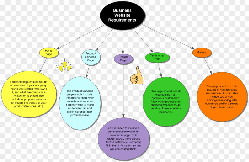 Design Graphic Brand Diagram Human Behavior PNG