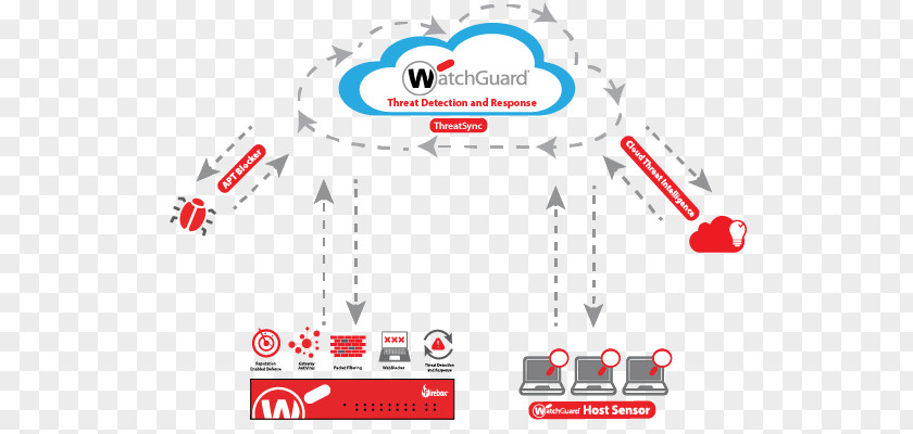 Endpoint Detection And Response WatchGuard Technologies, Inc Trade Firebox M500 With 3-yr Security Suite Firewall PNG