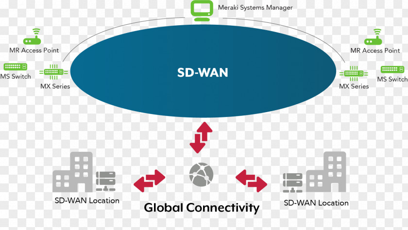 Cisco Meraki Information Systems SD-WAN Diagram PNG