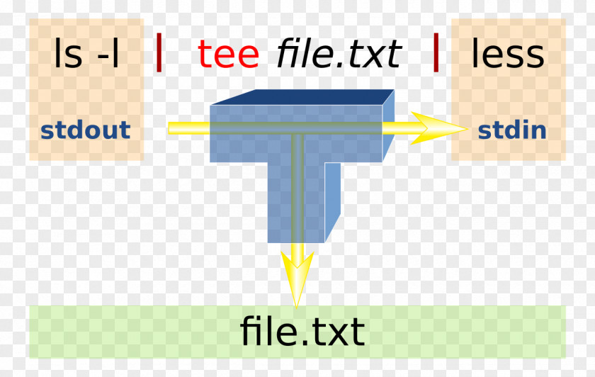 Shell Tee Command Pipeline Unix File PNG