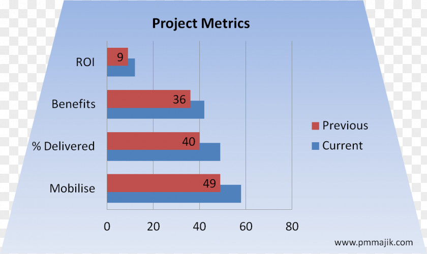 Pmo Performance Metric Project Management Office Indicator PNG