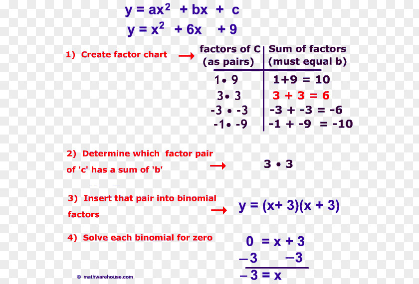 Mathematics Quadratic Equation Factorization Function Expression PNG