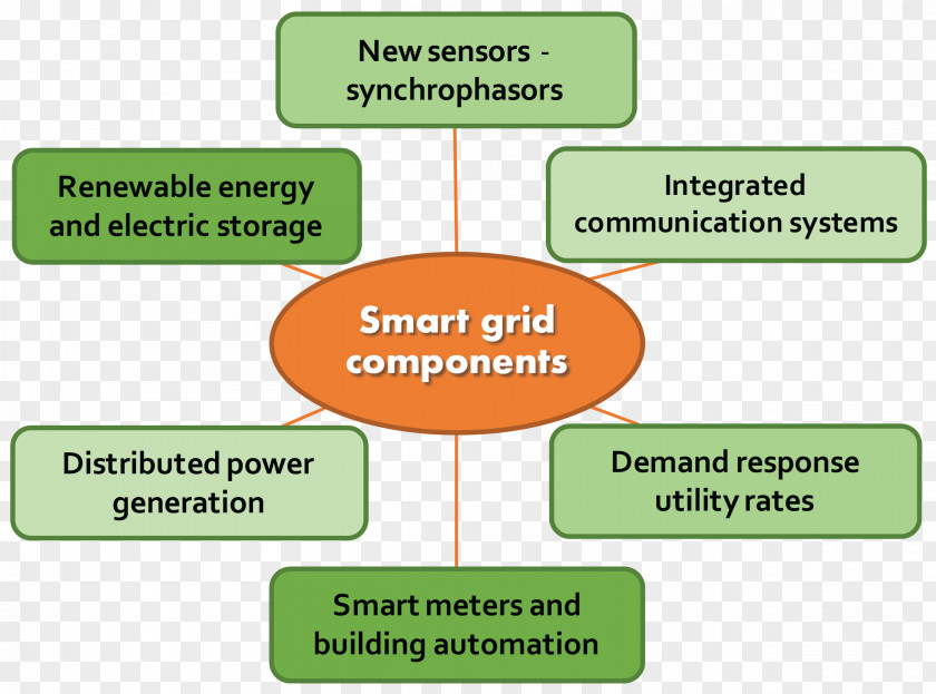 Energy Smart Grid Electrical Renewable Industry PNG