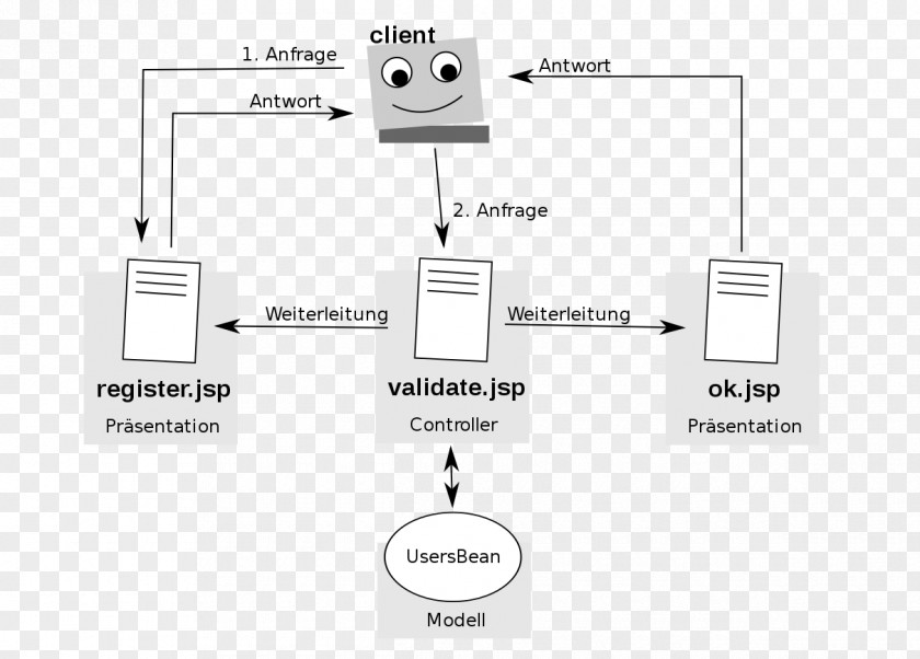 Model–view–controller Model–view–viewmodel Document Spring Framework Information PNG