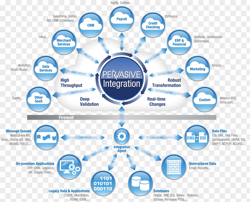 Cloud Computing Web Development Cloud-based Integration System Diagram PNG