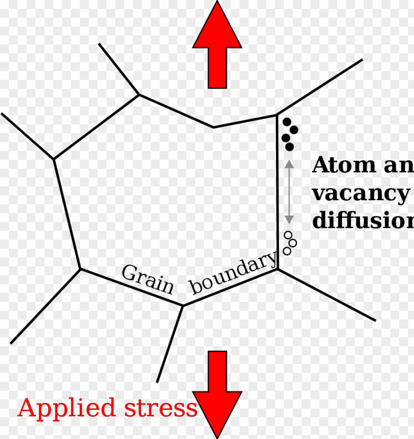 Grain Boundary Diffusion Creep Coble Stool Metal PNG