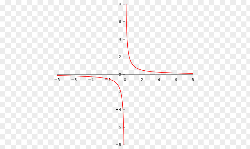 Geometry/undefined Hyperbola Asymptote Cartesian Coordinate System Line Mathematics PNG