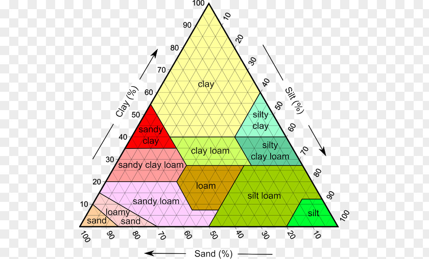 Sand Silt Soil Texture Type PNG