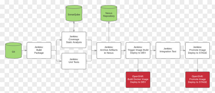 Arbitrary Code Execution Continuous Delivery Integration CI/CD Jenkins OpenShift PNG