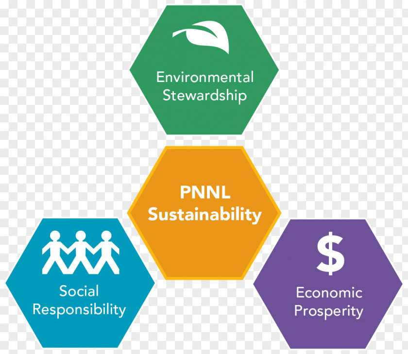 Natural Environment Social Sustainability Responsibility Sustainable Development PNG