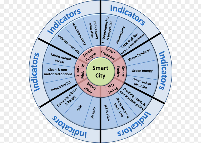 City Smart Technology Comprehensive Planning Transport PNG