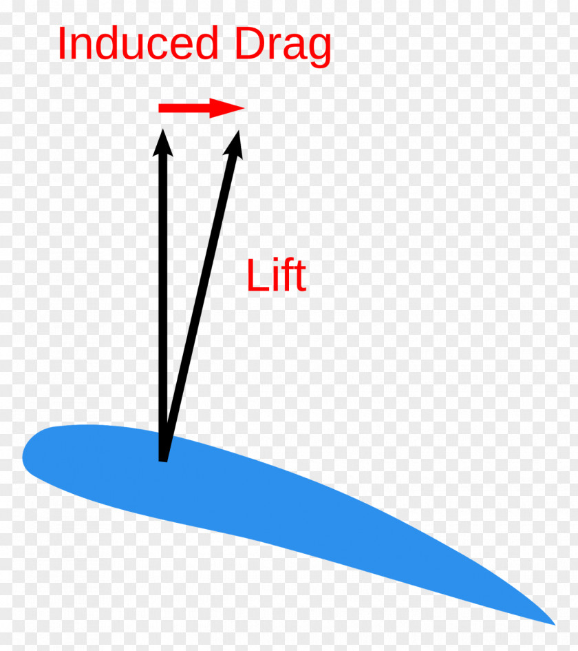 Drag Science Lift-induced Terminal Velocity Kármán Vortex Street Angle PNG
