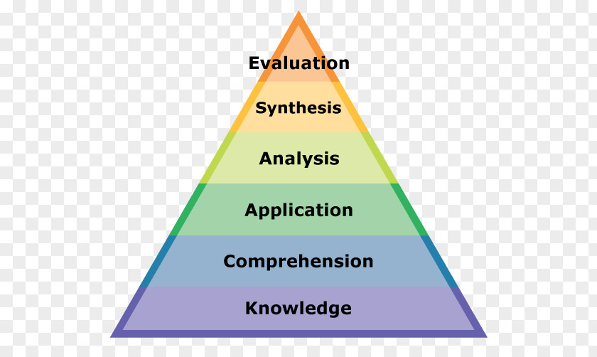 Thinking Application Bloom's Taxonomy Critical Instructional Design Education PNG