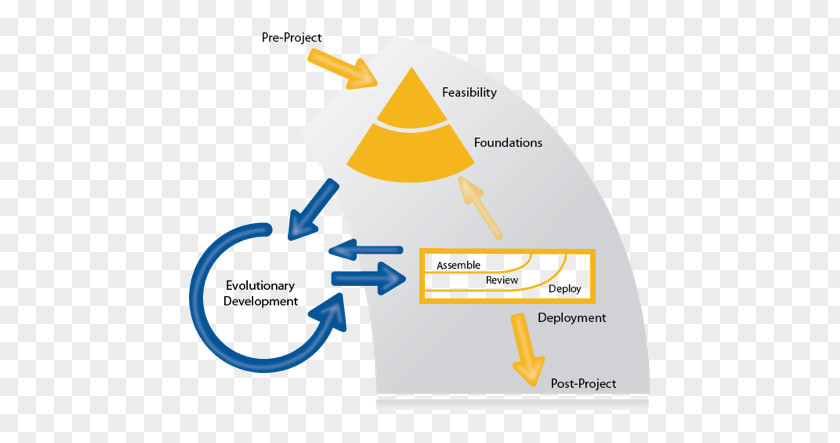 Agile Project Management Dynamic Systems Development Method Software Process PNG