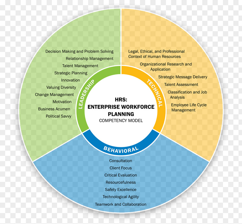Organizational Framework Human Resource Management Competence Workforce PNG