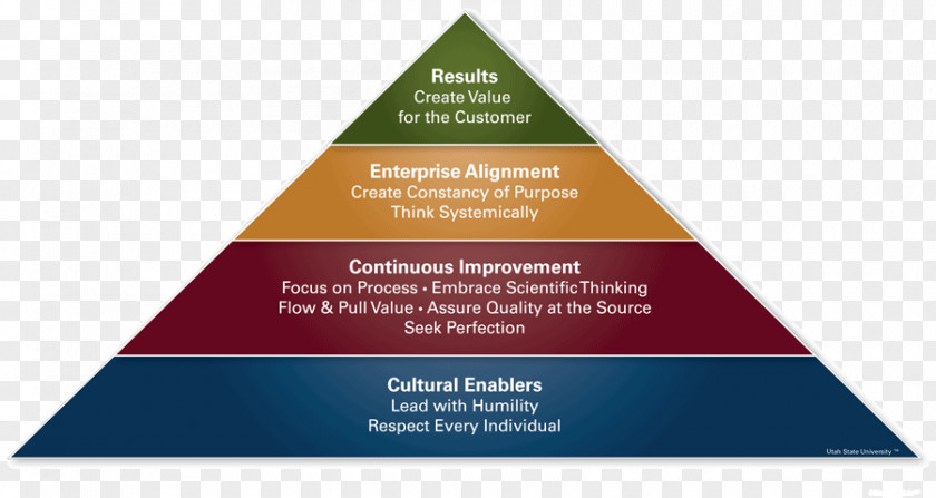 Continuous Improvement Utah State University Shingo Prize For Operational Excellence Lean Manufacturing Organization PNG